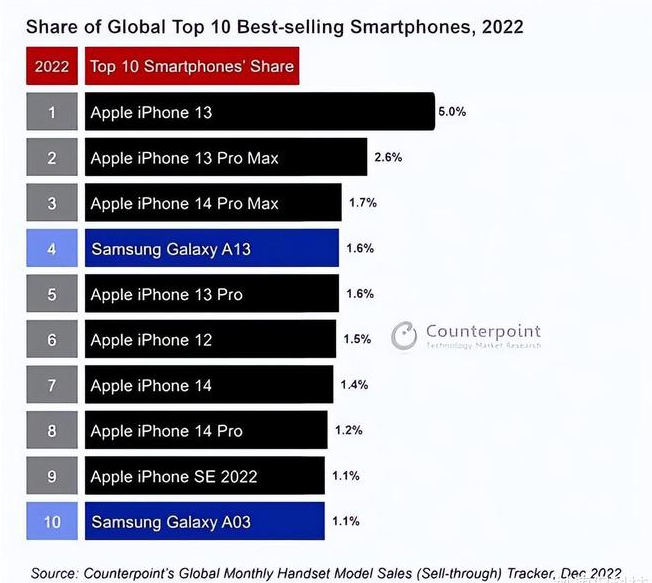 横山苹果维修分享:为什么iPhone14的销量不如iPhone13? 