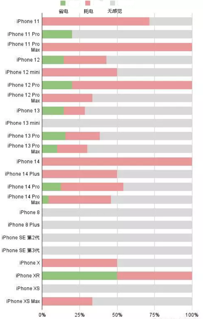 横山苹果手机维修分享iOS16.2太耗电怎么办？iOS16.2续航不好可以降级吗？ 