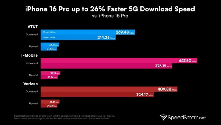 横山苹果手机维修分享iPhone 16 Pro 系列的 5G 速度 